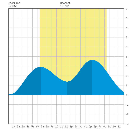 Mangrove Point tide chart for Friday, June 5, 2026