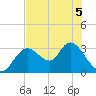 Mangrove Point tide chart for Friday, June 5, 2026