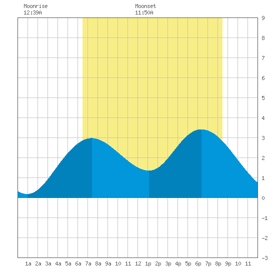 Mangrove Point tide chart for Saturday, June 6, 2026