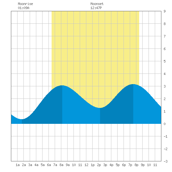 Mangrove Point tide chart for Sunday, June 7, 2026
