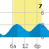 Mangrove Point tide chart for Sunday, June 7, 2026
