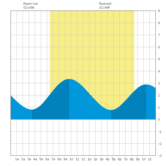 Mangrove Point tide chart for Tuesday, June 9, 2026