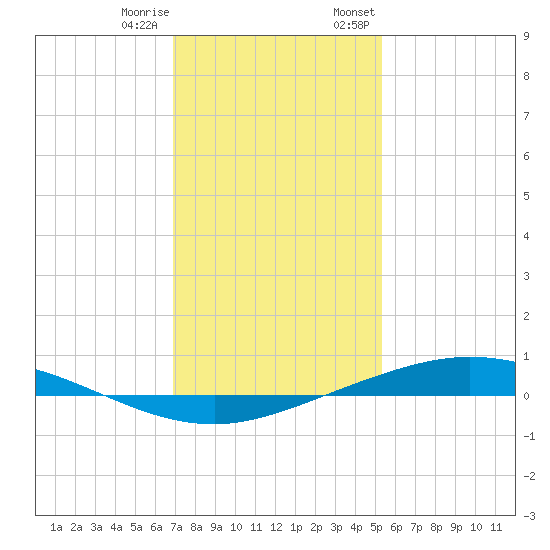 Manilla tide chart for Sunday, January 10, 2021