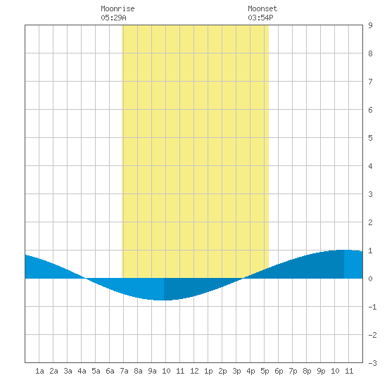 Manilla tide chart for Monday, January 11, 2021