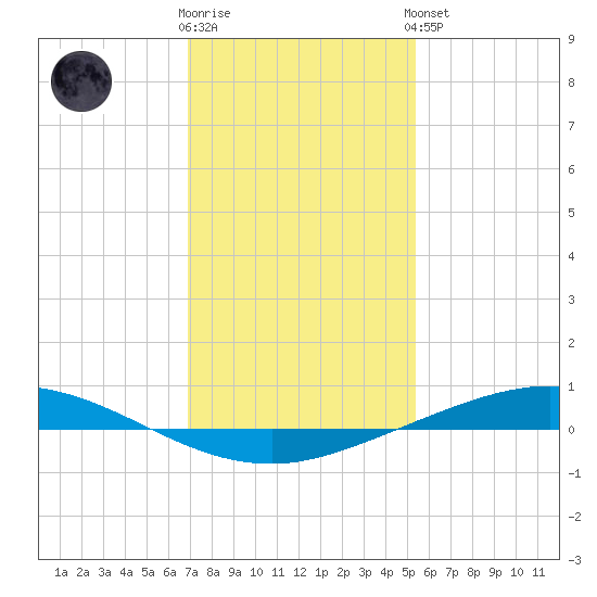 Manilla tide chart for Tuesday, January 12, 2021