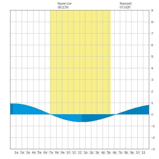 Manilla tide chart for Thursday, January 14, 2021