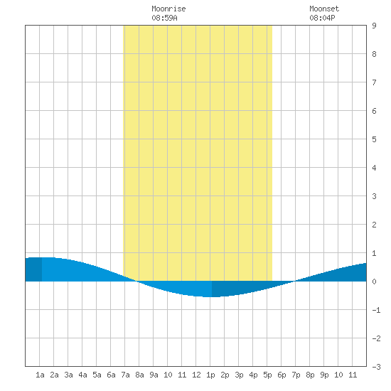 Manilla tide chart for Friday, January 15, 2021