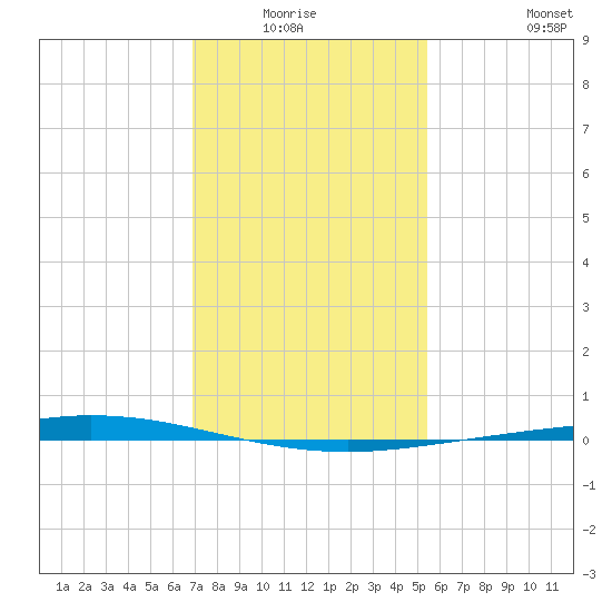 Manilla tide chart for Sunday, January 17, 2021