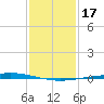 Manilla tide chart for Sunday, January 17, 2021