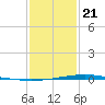 Manilla tide chart for Thursday, January 21, 2021