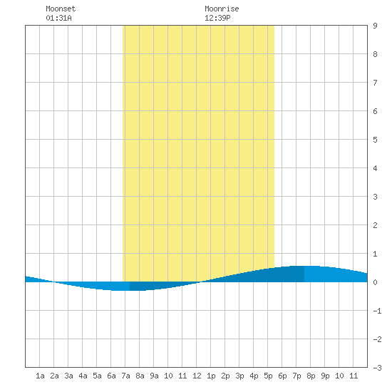 Manilla tide chart for Friday, January 22, 2021