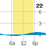Manilla tide chart for Friday, January 22, 2021