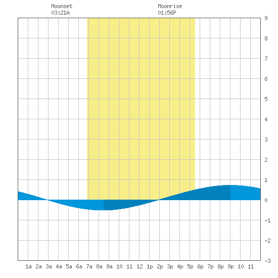 Manilla tide chart for Sunday, January 24, 2021