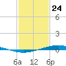 Manilla tide chart for Sunday, January 24, 2021