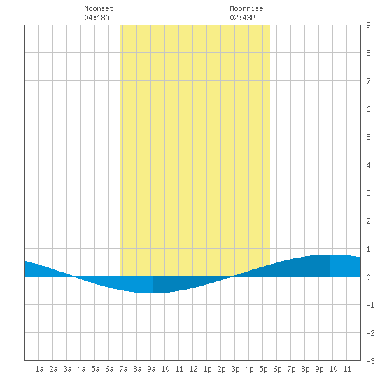 Manilla tide chart for Monday, January 25, 2021