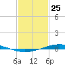 Manilla tide chart for Monday, January 25, 2021