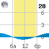 Manilla tide chart for Thursday, January 28, 2021