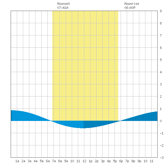 Manilla tide chart for Friday, January 29, 2021