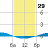 Manilla tide chart for Friday, January 29, 2021