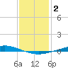 Manilla tide chart for Saturday, January 2, 2021