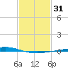 Manilla tide chart for Sunday, January 31, 2021