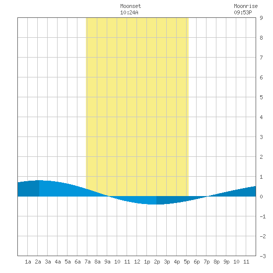 Manilla tide chart for Sunday, January 3, 2021