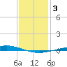 Manilla tide chart for Sunday, January 3, 2021