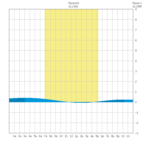 Manilla tide chart for Tuesday, January 5, 2021