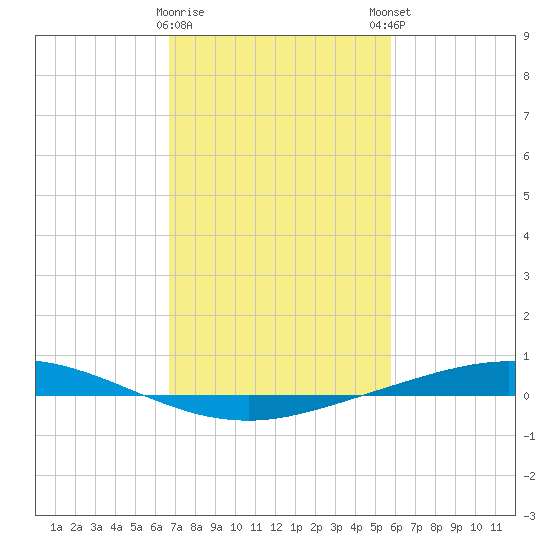 Manilla tide chart for Wednesday, February 10, 2021