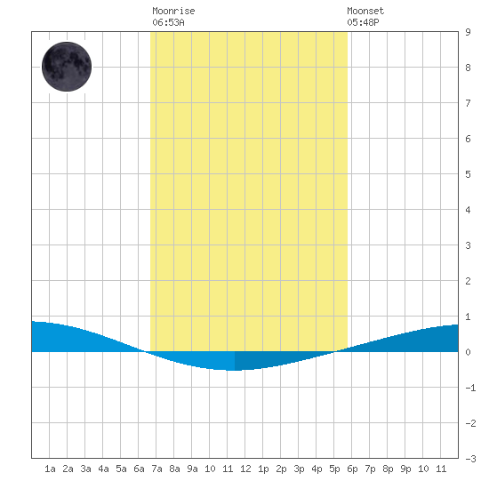 Manilla tide chart for Thursday, February 11, 2021