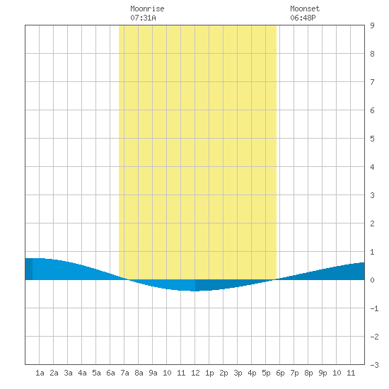 Manilla tide chart for Friday, February 12, 2021
