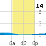 Manilla tide chart for Sunday, February 14, 2021