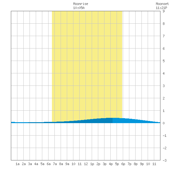 Manilla tide chart for Wednesday, February 17, 2021