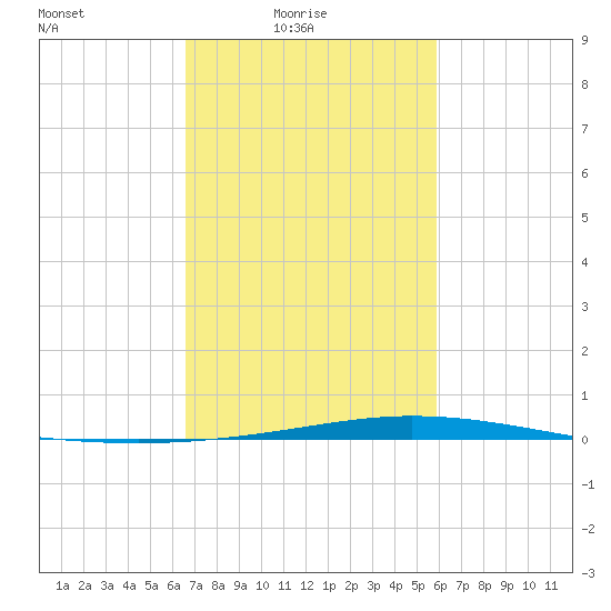 Manilla tide chart for Thursday, February 18, 2021