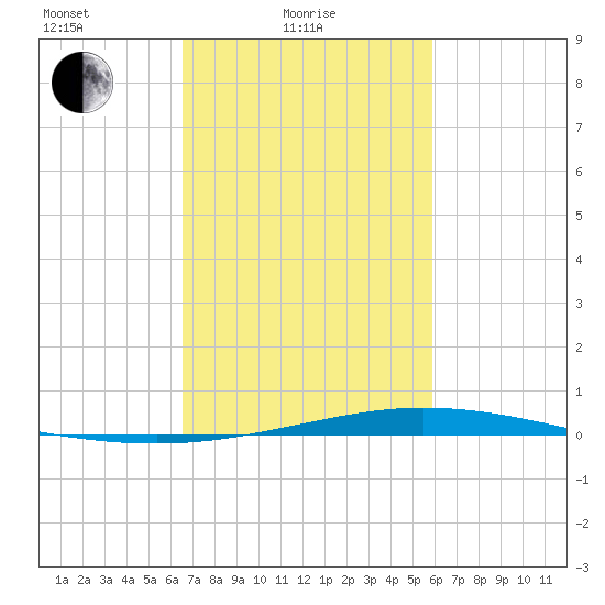 Manilla tide chart for Friday, February 19, 2021