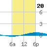Manilla tide chart for Saturday, February 20, 2021