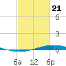 Manilla tide chart for Sunday, February 21, 2021
