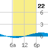 Manilla tide chart for Monday, February 22, 2021