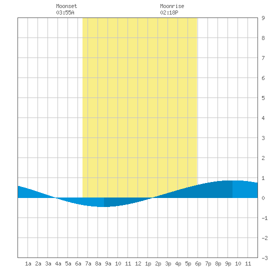 Manilla tide chart for Tuesday, February 23, 2021