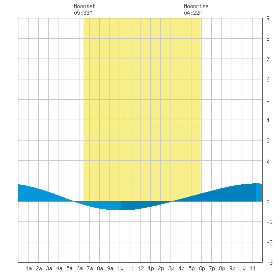 Manilla tide chart for Thursday, February 25, 2021