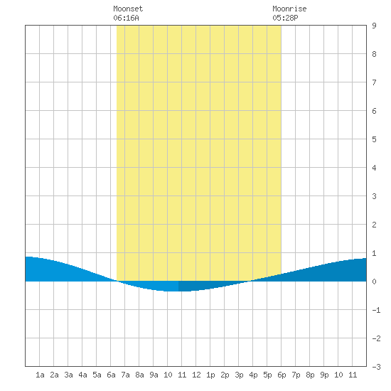 Manilla tide chart for Friday, February 26, 2021