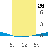 Manilla tide chart for Friday, February 26, 2021