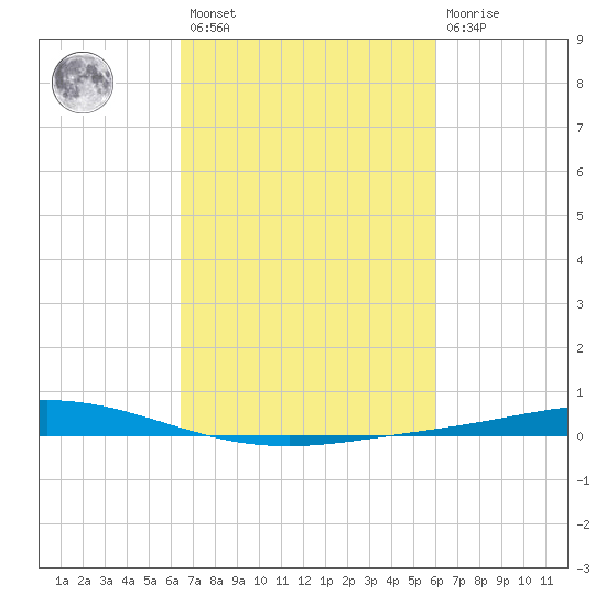 Manilla tide chart for Saturday, February 27, 2021