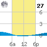 Manilla tide chart for Saturday, February 27, 2021