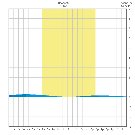 Manilla tide chart for Tuesday, February 2, 2021