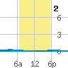 Manilla tide chart for Tuesday, February 2, 2021