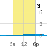 Manilla tide chart for Wednesday, February 3, 2021