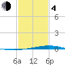 Manilla tide chart for Thursday, February 4, 2021