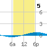 Manilla tide chart for Friday, February 5, 2021
