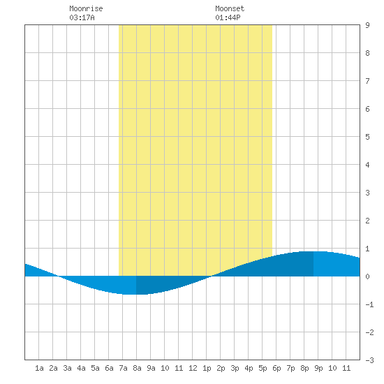 Manilla tide chart for Sunday, February 7, 2021